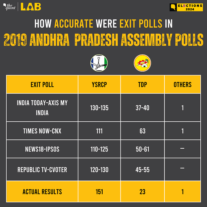 How closely exit polls matched or differed to the actual results in